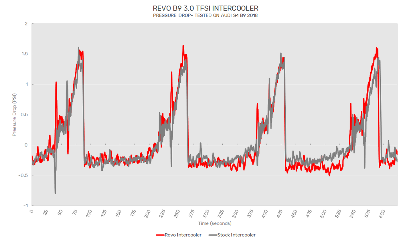 Audi 3.0 TFSI B9 Intercooler Only REVO